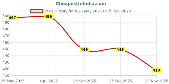 amazon.in Forest Hill Lip Balm For Men, Infused With Coconut Oil, Avocado Butter & White Tea Oil With SPF 50, Protects From Chapped & Cracked Lips, Softens, Heals & Moisturizes Dry Lips, 10g (Pack of 2) Price History Graph from 26 May 2025 to 29 Nov 2025