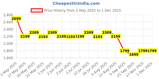 amazon.in forest hill Luxury Combo Men Grooming Gift Set, Taiga After Shave Balm 100ml, Alcohol Free, Suitable For All Skin & Taiga Eau De Parfum 100ml, Long Lasting Perfume, Fresh & Soothing Fragrance forest hill Price History Graph from 2 May 2025 to 30 Nov 2025