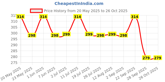 amazon.in Forest Hill Premium Eau De Parfum, Fresh & Soothing Fragrance Scent, Long Lasting Perfume Spray For Men (Eaglewood 10ml) Price History Graph from 20 May 2025 to 26 Oct 2025
