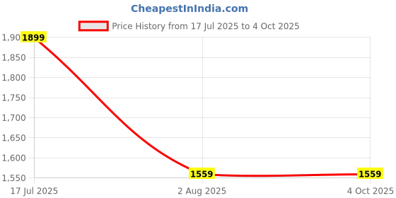 amazon.in Forest Luxury Gold-Tone Tiger Skeleton Dial Watch, Vintage Carved Pattern Band, Quartz Movement Price History Graph from 17 Jul 2025 to 4 Oct 2025