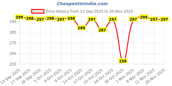 amazon.in FORESTORY Digital Finger Counter-Tally Counter -jaap Counter | Jaap mala Counter | mala jaap Counter | Tasbeeh Misbaha Counter-Different Use- for naam jaap -Mantra Jap | jaap Counter Machine Price History Graph from 13 Sep 2025 to 20 Nov 2025