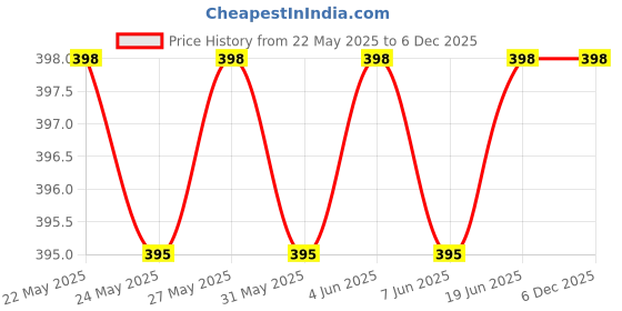 amazon.in Forestree Activated Charcoal Powder | 100% Natural Detox & Deep Cleansing | For Face, Skin & Hair | Chemical-Free | 100g forestree Price History Graph from 22 May 2025 to 6 Dec 2025
