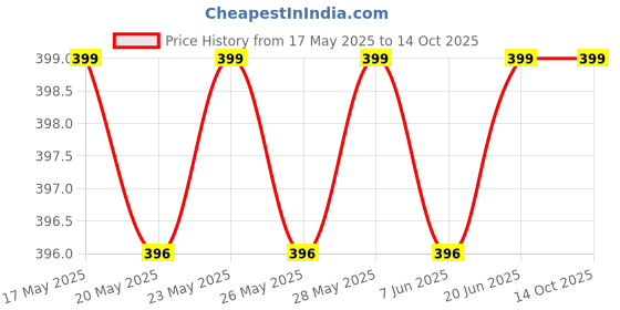 amazon.in forestree Ruby Creation Women's Traditional Gold Plated Rajasthani Punchi Armlet, Bajuband Armlet, Bangles Set forestree Price History Graph from 17 May 2025 to 14 Oct 2025