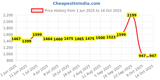 amazon.in forever 21 Mens Color Blocked Regular Fit Sweaters forever 21 Price History Graph from 1 Jun 2025 to 9 Oct 2025