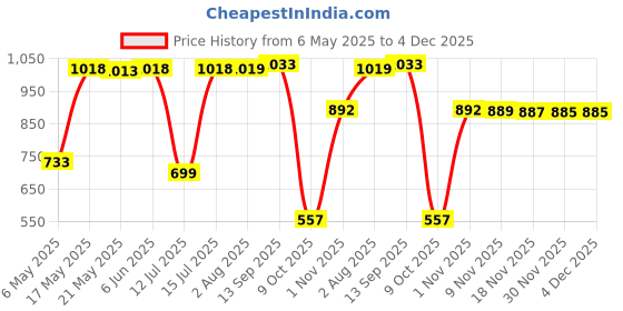 amazon.in forever 21 Short Short Woven Multi-Coloured L forever 21 Price History Graph from 6 May 2025 to 30 Nov 2025