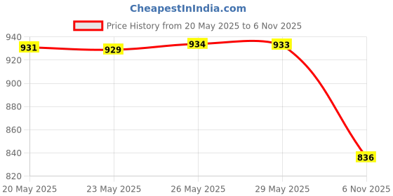 amazon.in forever 21 Women Color Blocked Regular Fit Blouson forever 21 Price History Graph from 20 May 2025 to 6 Nov 2025