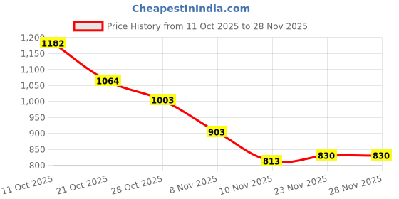 amazon.in forever 21 Women Solid Regular Fit Denim Shorts forever 21 Price History Graph from 11 Oct 2025 to 28 Nov 2025