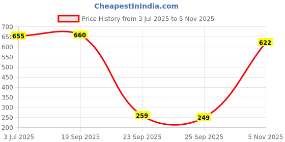 amazon.in forever 21 Women Solid Regular Fit Shorts forever 21 Price History Graph from 3 Jul 2025 to 5 Nov 2025