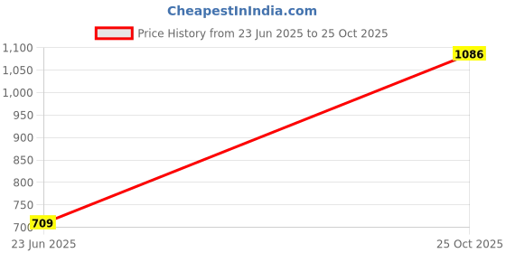 amazon.in forever 21 Women Striped Regular Fit Shirt forever 21 Price History Graph from 23 Jun 2025 to 25 Oct 2025