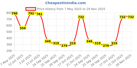 amazon.in forever 21 Women's Bermuda Shorts (FWS24CSRE0008_Blue forever 21 Price History Graph from 7 May 2025 to 29 Nov 2025