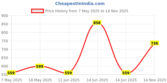 amazon.in forever 21 Women's Bermuda Shorts (FWS24CSRE0008_Blue forever 21 Price History Graph from 7 May 2025 to 14 Nov 2025