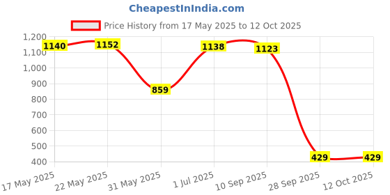 amazon.in forever 21 Womens Jacket forever 21 Price History Graph from 17 May 2025 to 12 Oct 2025
