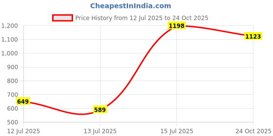 amazon.in forever 21 Womens Jacket forever 21 Price History Graph from 12 Jul 2025 to 24 Oct 2025