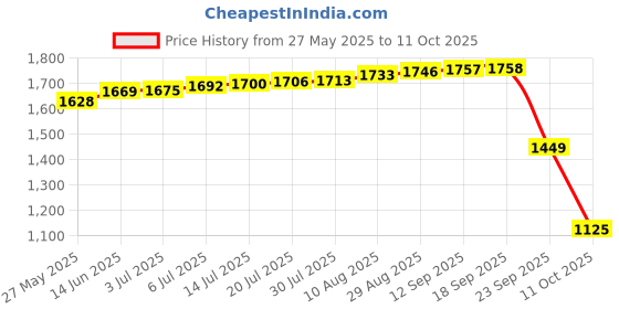 amazon.in forever 21 Womens Transparent Regular Fit Jacket forever 21 Price History Graph from 27 May 2025 to 11 Oct 2025