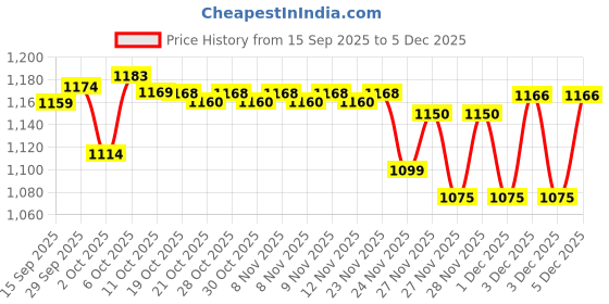 amazon.in Forever Bright Aloe-Jojoba Shampoo-R - Lilial Free,1 Count Price History Graph from 15 Sep 2025 to 3 Dec 2025