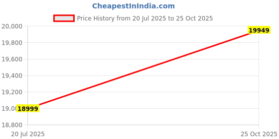 amazon.in Forever Finds Outdoor Furniture Double Seater Swing, Beautiful Swing with Stand. (Black Swing with Orange Cushion) Price History Graph from 20 Jul 2025 to 25 Oct 2025