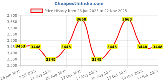 amazon.in Forever Fit by Denise Austin Stopwatch Heart Health 1 stopwatch Price History Graph from 26 Jun 2025 to 22 Nov 2025
