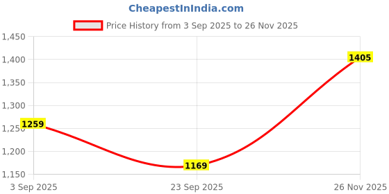 amazon.in forever glam by pantaloons Combo5281 forever glam by pantaloons Price History Graph from 3 Sep 2025 to 26 Nov 2025