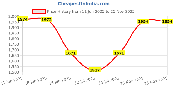 amazon.in forever glam by pantaloons Forever Glam Multicoloured Sports Shoes forever glam by pantaloons Price History Graph from 11 Jun 2025 to 25 Nov 2025