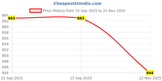 amazon.in forever glam by pantaloons Forever Glam Tan Flat Shoes forever glam by pantaloons Price History Graph from 15 Sep 2025 to 22 Nov 2025