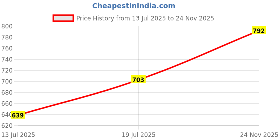 amazon.in forever glam by pantaloons Girls Shoes forever glam by pantaloons Price History Graph from 13 Jul 2025 to 24 Nov 2025