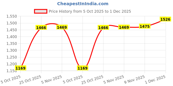 amazon.in forever glam by pantaloons Women's Combo4835 Boot forever glam by pantaloons Price History Graph from 5 Oct 2025 to 1 Dec 2025