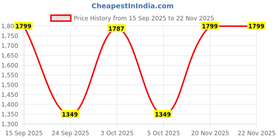 amazon.in forever glam by pantaloons Womens Grpid13495 Sneaker forever glam by pantaloons Price History Graph from 15 Sep 2025 to 22 Nov 2025