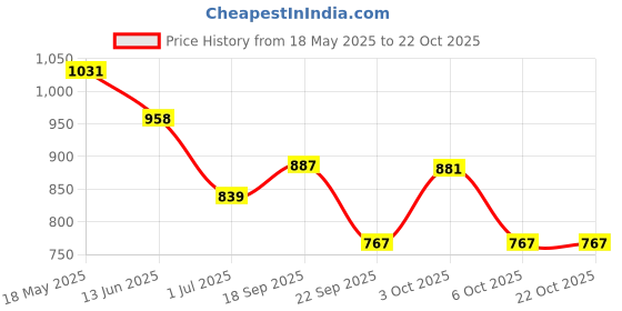 amazon.in forever glam by pantaloons Forever Glam Olive Loafer forever glam by pantaloons Price History Graph from 18 May 2025 to 21 Oct 2025