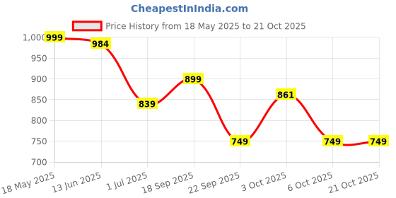 amazon.in forever glam by pantaloons Forever Glam Olive Loafers forever glam by pantaloons Price History Graph from 18 May 2025 to 21 Oct 2025
