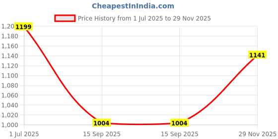 amazon.in forever glam by pantaloons Forever Glam Women's Black Loafers forever glam by pantaloons Price History Graph from 1 Jul 2025 to 29 Nov 2025