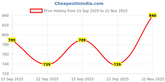 amazon.in forever glam by pantaloons Forever Glam Women's Pink Flat Shoes forever glam by pantaloons Price History Graph from 15 Sep 2025 to 22 Nov 2025