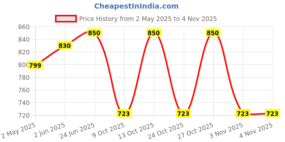 amazon.in forever living products Forever Living Aloe Lips with Aloe Vera and Jojoba (Pack of 4) forever living products Price History Graph from 2 May 2025 to 2 Nov 2025