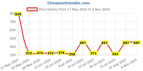 amazon.in voylla Forever More Lotus Inspired Hoop Earings voylla Price History Graph from 17 May 2025 to 2 Nov 2025