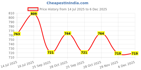 amazon.in Forever52 Daily Life Showstopper Liquid Lipstick (Forbidden- 14) Long-Lasting Up To 12 Hours Stay |Matte Finish |Vegan & Cruelty Free Price History Graph from 14 Jul 2025 to 5 Dec 2025
