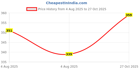 amazon.in Forever52 Sensational Lip (Muted Mocha-25, 6ml) | Long-lasting & Smudge-proof Matte Liquid Lipstick Price History Graph from 4 Aug 2025 to 27 Oct 2025