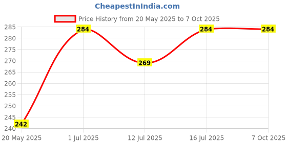 amazon.in FORFESY GONIOMETER SMALL Price History Graph from 20 May 2025 to 7 Oct 2025