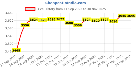 amazon.in forge American Flag Lapel Pin Proudly Made in USA (1 Piece) forge Price History Graph from 11 Sep 2025 to 27 Nov 2025