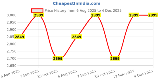 amazon.in Forged Pintle Hook/Hitch (Black) (4 Tonne Capacity) for Thar, Gypsy, Isuzu Dmax, Other Suv's & Jeeps Price History Graph from 6 Aug 2025 to 3 Dec 2025