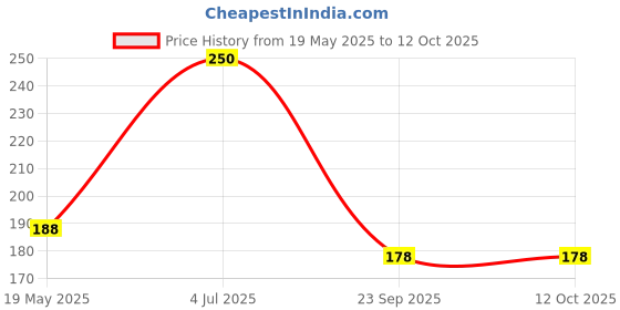 amazon.in Forgesy 2 in 1 Heavy Bearing Fan Puller Lever Tool (14 cm) forgesy Price History Graph from 19 May 2025 to 12 Oct 2025