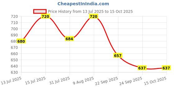 amazon.in Forgesy 22 Pcs Advanced Dissection Kit For Anatomy and Biology Medical Students With Scalpel Knife Handle - 11 Blades - Case Price History Graph from 13 Jul 2025 to 14 Oct 2025