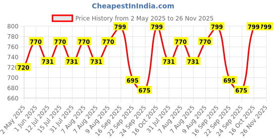 amazon.in Forgesy 26 Pcs Advanced Dissection Kit - Premium Quality Stainless Steel Tools for Dissecting Frogs etc - Best for Biology/Anatomy/Botany and Veterinary Students or Teachers with Case Price History Graph from 2 May 2025 to 25 Nov 2025