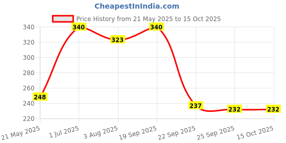 amazon.in Forgesy Dental Bone File (Pack Of 1) Price History Graph from 21 May 2025 to 15 Oct 2025