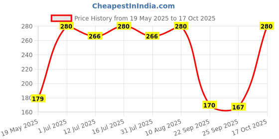 amazon.in Forgesy Dissection Plastic Pink Needles Biology Lab Use For Teachers & Students (PACK OF 4) Price History Graph from 19 May 2025 to 17 Oct 2025