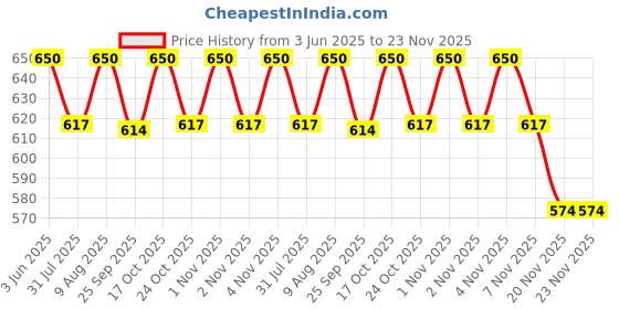 amazon.in FORGESY Heavy Plastic Cricket Stumps Set of 2 Combo (Yellow) Price History Graph from 3 Jun 2025 to 23 Nov 2025