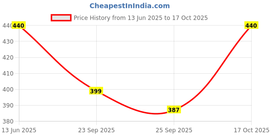 amazon.in Forgesy Jobson Horne Probes (Pack of 5 Pcs) Price History Graph from 13 Jun 2025 to 17 Oct 2025