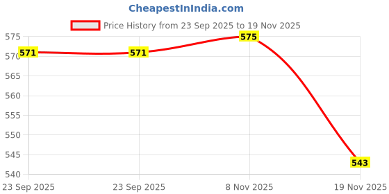amazon.in Forgesy Surgical Forceps complete suturing kit For Doctors Price History Graph from 23 Sep 2025 to 19 Nov 2025