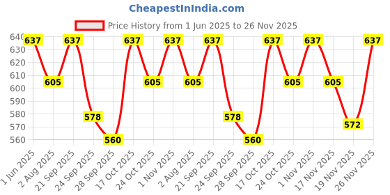 amazon.in Forgesy Suturing Instrument Set of 4 pcs. (Toothed Forceps 6",Needle Holder 6",Iris Scissors Straight 4.5",Mayo Scissors Straight Size 6") forgesy Price History Graph from 1 Jun 2025 to 26 Nov 2025