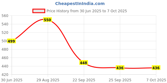 amazon.in FORGESY Training purpose suture thread for students,doctors,nurses(5 Pc With 5 Needle) Suturing Forceps Price History Graph from 30 Jun 2025 to 6 Oct 2025