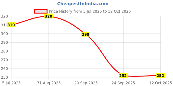 amazon.in FORGOTTEN FOODS "Millet Bisibelebath" 400G Serves 5 - Instant Ready to Cook Breakfast Premix from Kodo Millets Siridhanya Only, No Rice, No Wheat - Gluten Free, Diabetic Friendly Price History Graph from 5 Jul 2025 to 12 Oct 2025