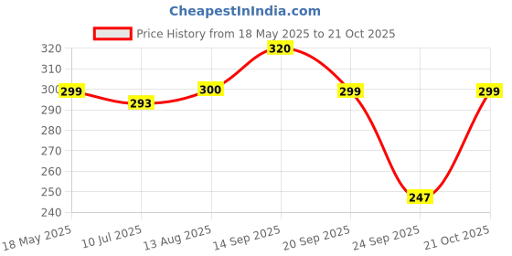 amazon.in FORGOTTEN Foods Millet Kanchi Idli 400gm | Instant Ready To Cook Breakfast Mix | Kodo Millets Siridhanya Idli Premix - Wheat Free, No Artificial Flavours, Good Source of Fiber | Makes 25 Fresh Soft Idlis Price History Graph from 18 May 2025 to 21 Oct 2025